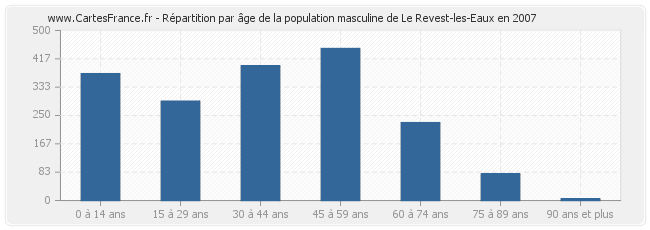 Répartition par âge de la population masculine de Le Revest-les-Eaux en 2007